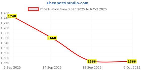 flipkart.com starvokes Havy Duty Foldable Mini Pedal Exerciser Cycle with Display & Resistance Mini Pedal Exerciser Cycle starvokes Price History Graph from 3 Sep 2025 to 6 Oct 2025