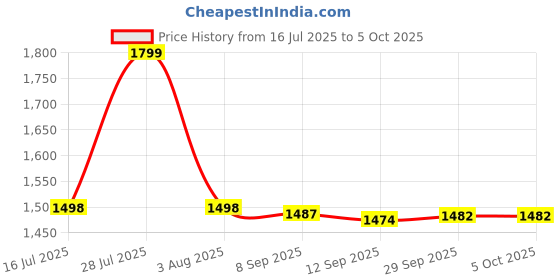 flipkart.com starvokes Leg and Arm Exercise and Physiotherapy at Home Mini Pedal Exerciser Cycle starvokes Price History Graph from 16 Jul 2025 to 5 Oct 2025