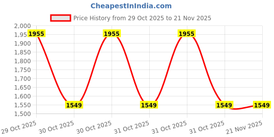 flipkart.com starvokes Mini Portebal Digital Pedal Exercise Machine | Fitness Cycle Mini Pedal Exerciser Cycle starvokes Price History Graph from 29 Oct 2025 to 21 Nov 2025