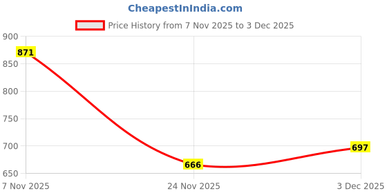flipkart.com starvokes Portable Solar Powered LED FOX Emergency Light Floor Lamp 5 hrs Flood Lamp Emergency Light starvokes Price History Graph from 7 Nov 2025 to 3 Dec 2025