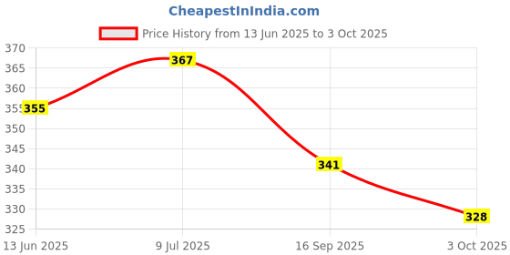 flipkart.com STARVOKES Shaving Machine Mini for Men Rechargable Face Shaving Razor Shaver For Men Price History Graph from 13 Jun 2025 to 3 Oct 2025