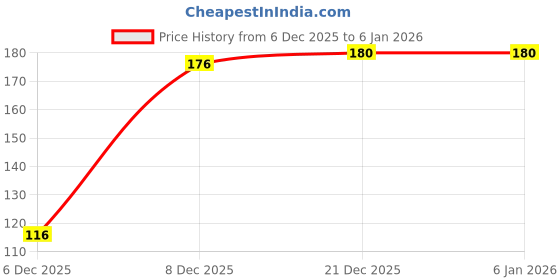 flipkart.com STARVOKES White Shoe Cleaning Cream | Sneaker Stain Cleaning Cream Cleaner Price History Graph from 6 Dec 2025 to 4 Jan 2026