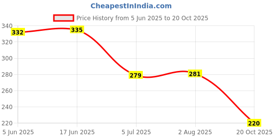 flipkart.com starvy Men Solid High Neck Black Sweater starvy Price History Graph from 5 Jun 2025 to 20 Oct 2025