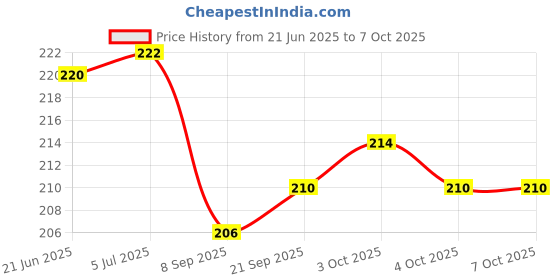 flipkart.com starwalk Plush Ball (multicolor)- 20 cm starwalk Price History Graph from 21 Jun 2025 to 7 Oct 2025