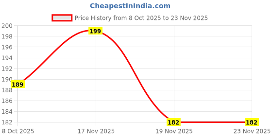 flipkart.com starware Sim Card Tray Price History Graph from 8 Oct 2025 to 22 Nov 2025