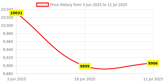 flipkart.com STARWATT Mini UPS Max (12-18 Hrs Backup, 31200mAh, 12V/9V/5V Output, 1 Yr Warranty) Power Backup for Router Price History Graph from 3 Jun 2025 to 11 Jul 2025