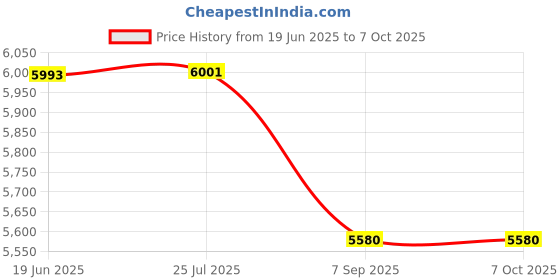 flipkart.com STARWATT Mini UPS Pro 3 Output with 12V 3A Adapter, 6-8 Hrs Backup Power Backup for Router Price History Graph from 19 Jun 2025 to 6 Oct 2025