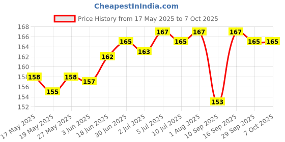 flipkart.com STARWAY Sim Card Tray Price History Graph from 17 May 2025 to 7 Oct 2025