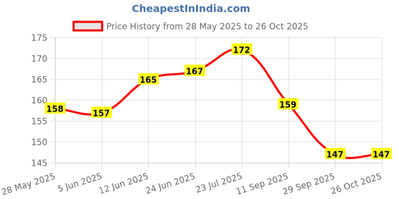 flipkart.com STARWAY V15 Pro V15 Pro Power ON/OFF Button Price History Graph from 28 May 2025 to 26 Oct 2025