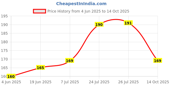 flipkart.com STARWAY Y81 Y81 Power ON/OFF Button Price History Graph from 4 Jun 2025 to 14 Oct 2025