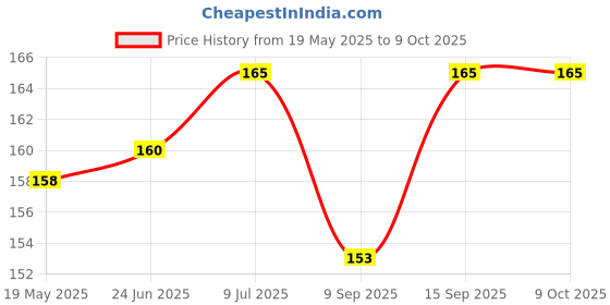 flipkart.com STARWAY Y91 Y91 Power ON/OFF Button Price History Graph from 19 May 2025 to 9 Oct 2025