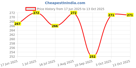 flipkart.com STARWAY Zenfone Max Pro M2 Zenfone Max Pro M2 Charging Connector Flex cable Price History Graph from 17 Jun 2025 to 12 Oct 2025