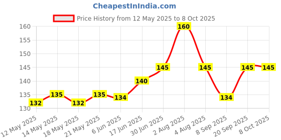 flipkart.com STARWAY Zenfone Zenfone Max Pro M1 Power ON/OFF Button Price History Graph from 12 May 2025 to 8 Oct 2025