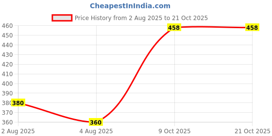 flipkart.com starwings Women Grey Messenger Bag starwings Price History Graph from 2 Aug 2025 to 21 Oct 2025