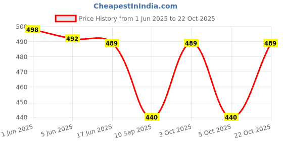 flipkart.com starwood Men & Women Blue Messenger Bag starwood Price History Graph from 1 Jun 2025 to 22 Oct 2025
