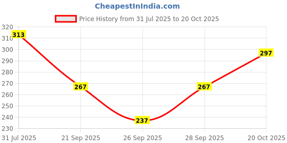 flipkart.com starword Women A-line Pink Below Knee Dress starword Price History Graph from 31 Jul 2025 to 20 Oct 2025