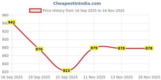 flipkart.com eaz STARWYN Universal Bike Side Bag with Fitting Patti Saddle Bag Black Leatherette Motorbike Saddlebag eaz Price History Graph from 16 Sep 2025 to 13 Nov 2025