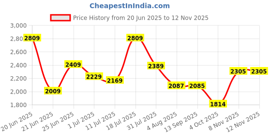 flipkart.com starx 10 kg Multi Color 100% Rubber Plates for Use of Home Gym Combo starx Price History Graph from 20 Jun 2025 to 12 Nov 2025