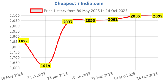 flipkart.com starx 10 kg PVC 10KG GYM KIT WITH 3FT CURL, 3FT STRAIGHT ROD AND ACCESSORIES Home Gym Combo starx Price History Graph from 30 May 2025 to 13 Oct 2025