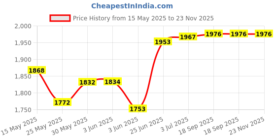 flipkart.com starx 10 kg PVC GYM KIT WITH 3FT CURL, 3FT STRAIGHT ROD AND Home Gym Combo starx Price History Graph from 15 May 2025 to 23 Nov 2025