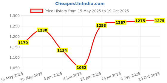 flipkart.com starx 10 kg PVC Made 10kg Home Gym Combo starx Price History Graph from 15 May 2025 to 18 Oct 2025