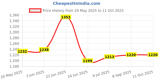 flipkart.com starx 10 kg PVC Plates Dumbbells set Red Black Home Gym Combo starx Price History Graph from 20 May 2025 to 10 Oct 2025