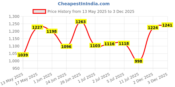 flipkart.com starx 10 kg Pvc weight 3Ft Curl Rod Home Gym Combo starx Price History Graph from 13 May 2025 to 3 Dec 2025