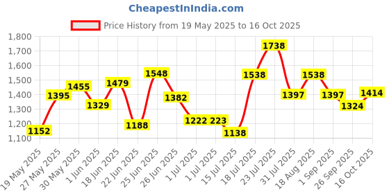 flipkart.com starx 10 kg PVC With 3ft Rod And Accessories Home Gym Combo starx Price History Graph from 19 May 2025 to 16 Oct 2025