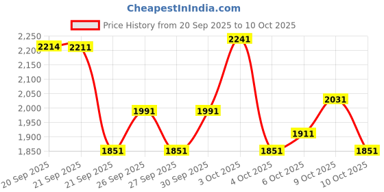 flipkart.com starx 10 kg Star X 10 kg Multi Color 100% Rubber Plates for Use of Home Gym Combo starx Price History Graph from 20 Sep 2025 to 10 Oct 2025