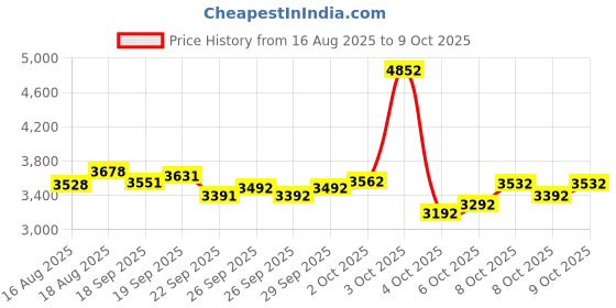 flipkart.com starx 100 kg Pvc Weight With 3ft Curl, 5ft Straight Rod And Accessories Home Gym Combo starx Price History Graph from 16 Aug 2025 to 8 Oct 2025