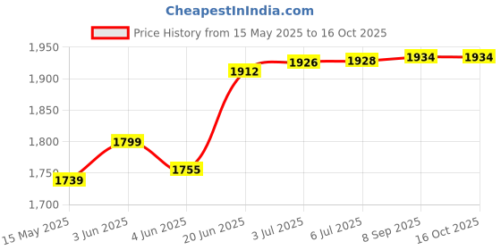 flipkart.com starx 12 kg Home Gym Combo Home Gym Combo starx Price History Graph from 15 May 2025 to 15 Oct 2025