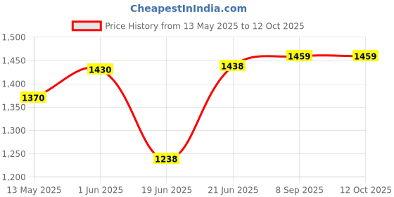 flipkart.com starx 14 kg PVC Dumbbell Set and Accessories Home Gym Combo starx Price History Graph from 13 May 2025 to 12 Oct 2025