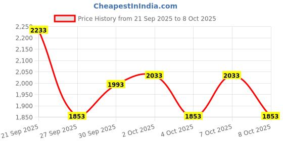 flipkart.com starx 15 kg 10 kg Multi Color 100% Rubber Plates for Use of Home Gym Combo Home Gym Combo starx Price History Graph from 21 Sep 2025 to 8 Oct 2025