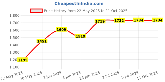 flipkart.com starx 16 kg PVC Weight Plates with Dumbbell Rods and 3 ft Curl Bar Home Gym Combo starx Price History Graph from 22 May 2025 to 10 Oct 2025