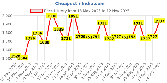 flipkart.com starx 20 kg Adjustable Weight Set for Muscle Building And Accessories Home Gym Combo starx Price History Graph from 13 May 2025 to 12 Nov 2025