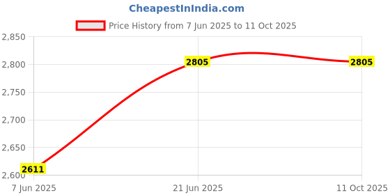 flipkart.com starx 20 kg Home Combo with 3Ft Curl Rod, Gym Accessories and Wall Mount Home Gym Combo starx Price History Graph from 7 Jun 2025 to 11 Oct 2025