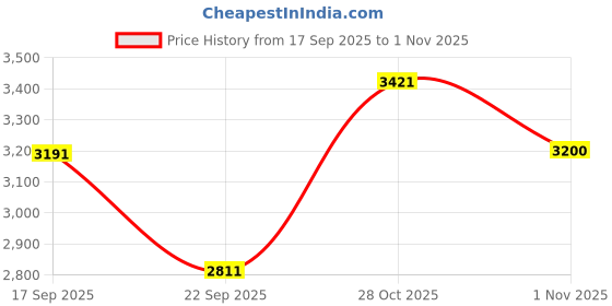 flipkart.com starx 20 kg Multi Color 100% Rubber Plates for Use of Home Gym Combo starx Price History Graph from 17 Sep 2025 to 31 Oct 2025
