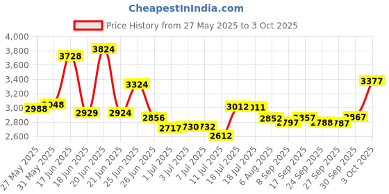 flipkart.com starx 20 kg Multi Color 100% Rubber Plates With 3Feet Curl Rod 23mm for Use of Home Gym Combo starx Price History Graph from 27 May 2025 to 3 Oct 2025