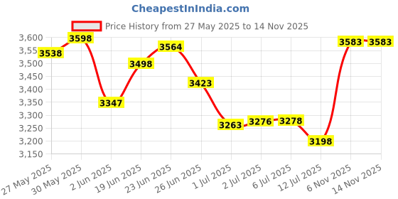 flipkart.com starx 20 kg Multi Color 100% Rubber Plates with 3Ft Curl & 5Ft Straight Rod 23mm for Use of Home Gym Combo starx Price History Graph from 27 May 2025 to 14 Nov 2025