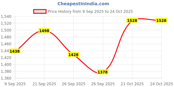flipkart.com starx 20 kg PVC Weight With 3ft Curl Rod And Accessories Home Gym Combo starx Price History Graph from 9 Sep 2025 to 23 Oct 2025