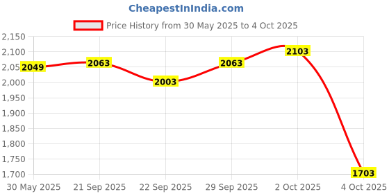 flipkart.com starx 20 kg Rubber weight Plates with 3ft Curl Rod and Accessories Home Gym Combo starx Price History Graph from 30 May 2025 to 4 Oct 2025