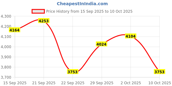 flipkart.com starx 30 kg 30 kg Multi Color 100% Rubber Plates for Use of Home Gym Combo Home Gym Combo starx Price History Graph from 15 Sep 2025 to 10 Oct 2025