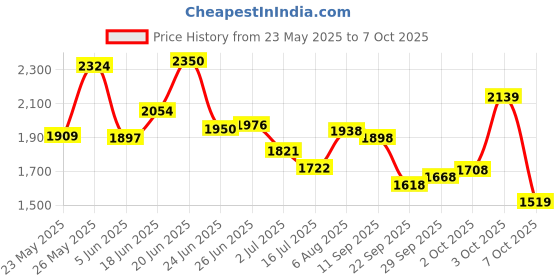 flipkart.com starx 30 kg 30kg Weight with 3ft Curl Rod with Accessories Home Gym Combo starx Price History Graph from 23 May 2025 to 7 Oct 2025