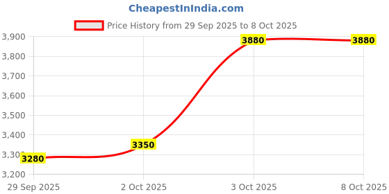 flipkart.com starx 30 kg Multi Color 100% Rubber Plates for Use of Home Gym Combo starx Price History Graph from 29 Sep 2025 to 3 Oct 2025