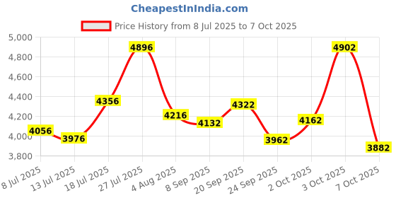 flipkart.com starx 30 kg Multi Color 100% Rubber Plates with 3Ft Curl & 5Ft Straight Rod 23mm for Use of Home Gym Combo starx Price History Graph from 8 Jul 2025 to 7 Oct 2025