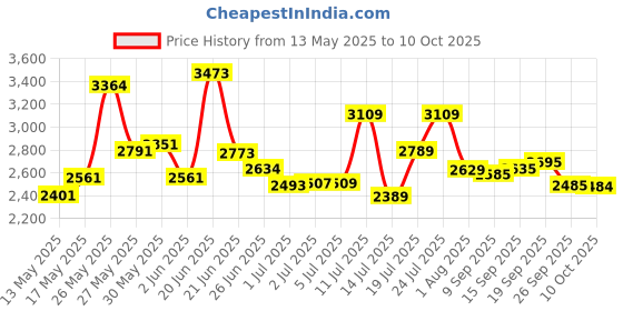 flipkart.com starx 30 kg PVC with 3FT Curl and 5FT Straight Rod Unfilled Punching Bag & PVC Dumbbells Home Gym Combo starx Price History Graph from 13 May 2025 to 10 Oct 2025