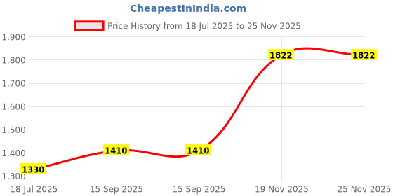 flipkart.com starx 30kg Weight with 3ft Curl Rod with Accessories Fitness Accessory Kit Kit starx Price History Graph from 18 Jul 2025 to 25 Nov 2025