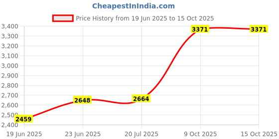 flipkart.com starx 40 kg PVC 40KG Weight Plates with 3Ft Curl Rod and 5Ft Straight Rod with Gym Accessories Home Gym Combo (5KG x 6 Plates, 2.5KG x 4 Plates) Home Gym Combo starx Price History Graph from 19 Jun 2025 to 15 Oct 2025