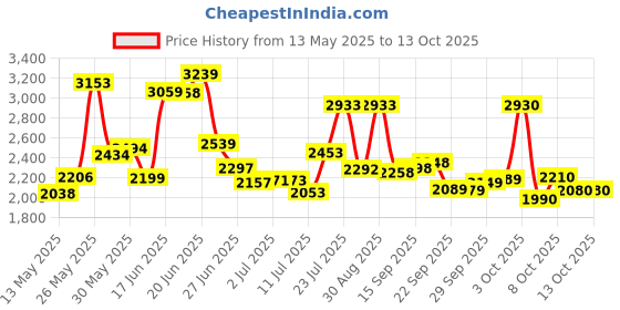 flipkart.com starx 40 kg PVC 40KG Weigt with 3Ft and 5Ft Rod with Accessory Fitness Kit, Black Home Gym Combo starx Price History Graph from 13 May 2025 to 13 Oct 2025