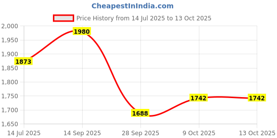 flipkart.com starx 40 kg PVC GYM KIT WITH 3FT CURL, 3FT STRAIGHT ROD AND ACCESSORIES Home Gym Combo starx Price History Graph from 14 Jul 2025 to 13 Oct 2025